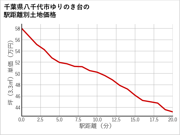 千葉県八千代市ゆりのき台の徒歩距離別の土地坪単価