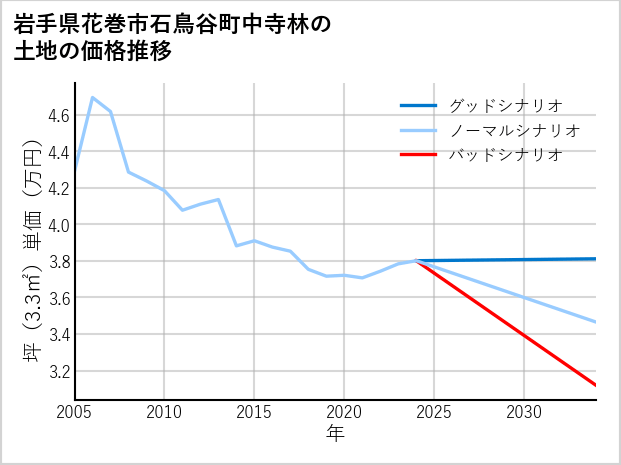 岩手県花巻市石鳥谷町中寺林の土地価格推移