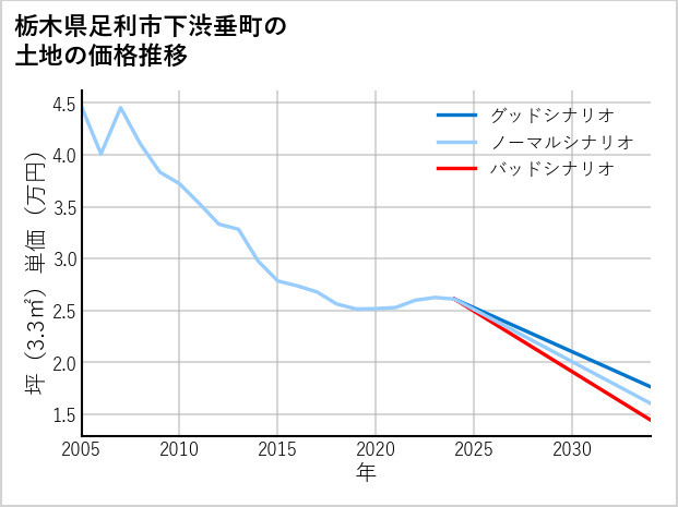 栃木県足利市下渋垂町の土地価格推移