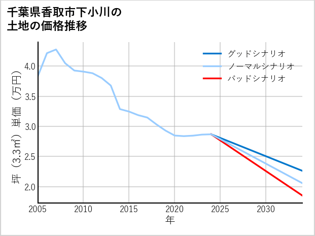千葉県香取市下小川の土地価格推移