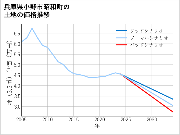 兵庫県小野市昭和町の土地価格推移