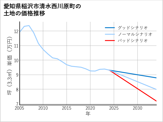 愛知県稲沢市清水西川原町の土地価格推移