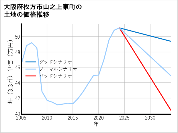 大阪府枚方市山之上東町の土地価格推移