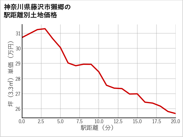 神奈川県藤沢市獺郷の徒歩距離別の土地坪単価