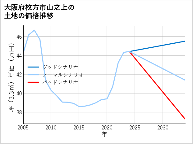 大阪府枚方市山之上の土地価格推移