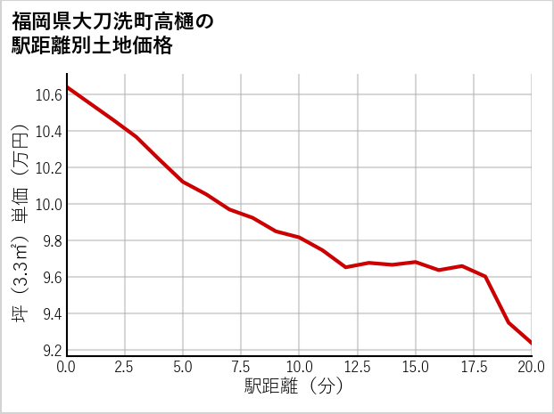 福岡県大刀洗町高樋の徒歩距離別の土地坪単価