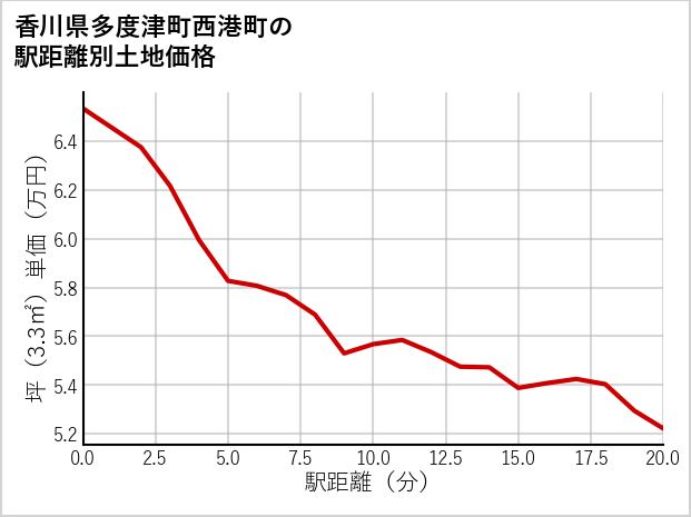 香川県多度津町西港町の徒歩距離別の土地坪単価