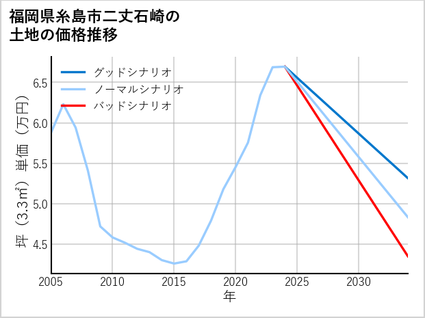 福岡県糸島市二丈石崎の土地価格推移