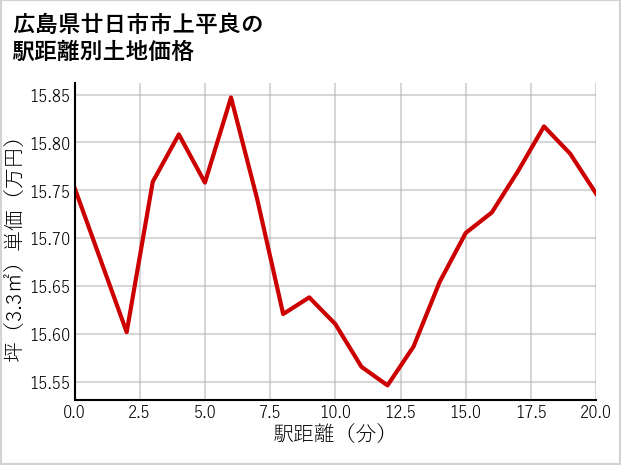 広島県廿日市市上平良の徒歩距離別の土地坪単価