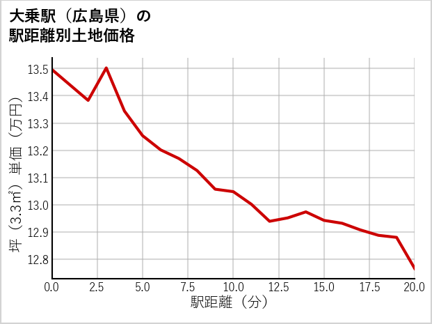 大乗駅（広島県）の徒歩距離別の土地坪単価