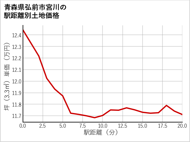 青森県弘前市宮川の徒歩距離別の土地坪単価