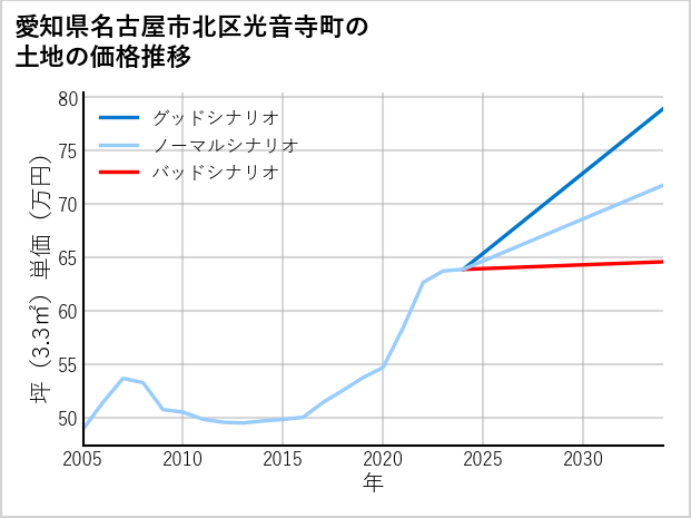 愛知県名古屋市北区光音寺町の土地価格推移
