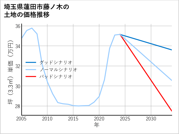 埼玉県蓮田市藤ノ木の土地価格推移