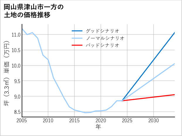岡山県津山市一方の土地価格推移