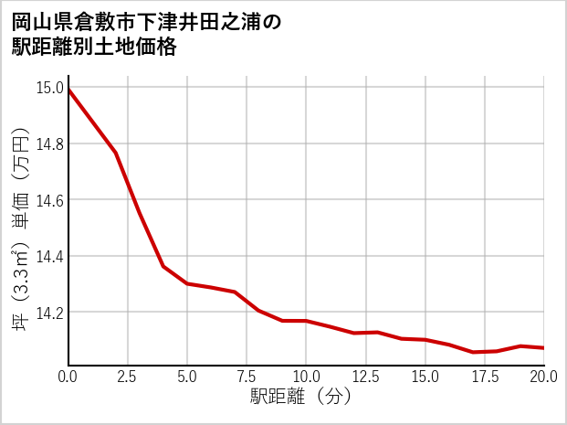 岡山県倉敷市下津井田之浦の徒歩距離別の土地坪単価
