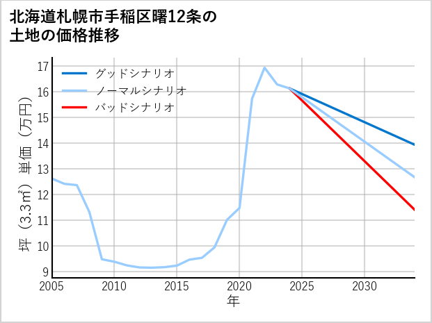 北海道札幌市手稲区曙12条の土地価格推移