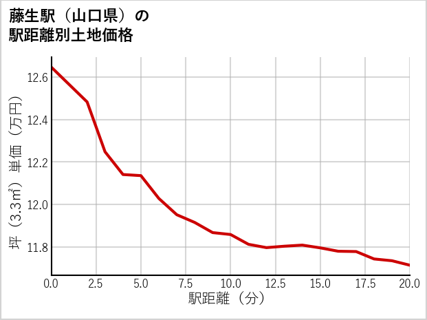 藤生駅（山口県）の徒歩距離別の土地坪単価