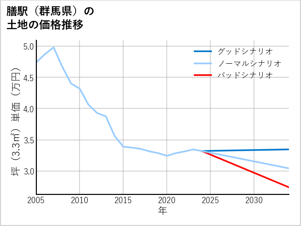膳駅（群馬県）の土地価格推移
