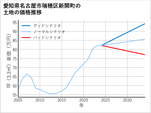 愛知県名古屋市瑞穂区新開町の土地価格推移