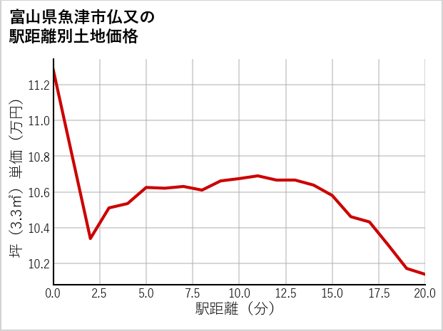 富山県魚津市仏又の徒歩距離別の土地坪単価