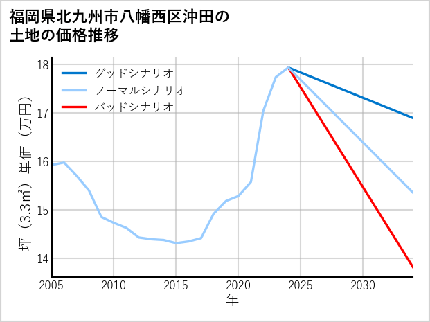 福岡県北九州市八幡西区沖田の土地価格推移