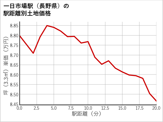 一日市場駅（長野県）の徒歩距離別の土地坪単価