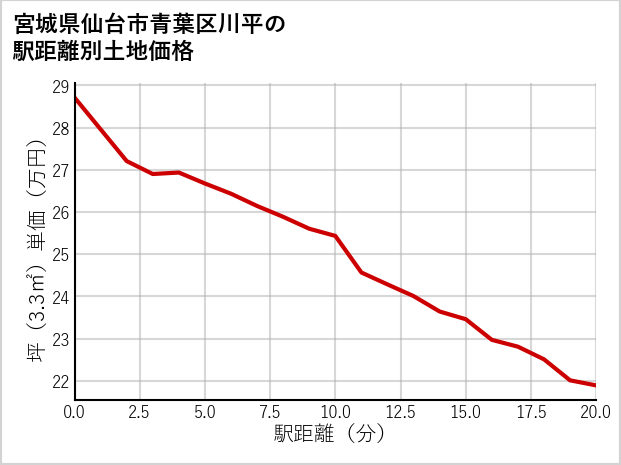宮城県仙台市青葉区川平の徒歩距離別の土地坪単価