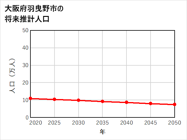 羽曳野市の将来推計人口