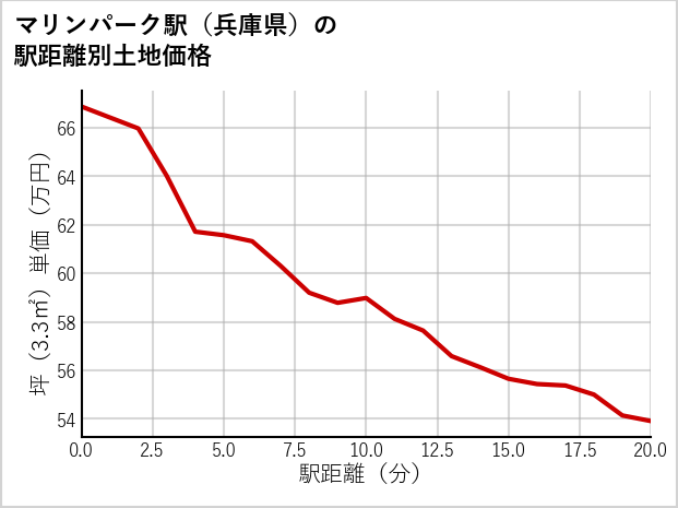 マリンパーク駅（兵庫県）の徒歩距離別の土地坪単価