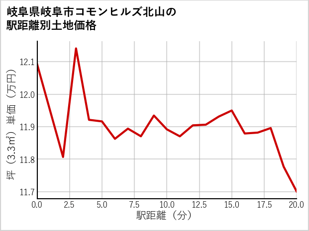 岐阜県岐阜市コモンヒルズ北山の徒歩距離別の土地坪単価