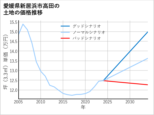 愛媛県新居浜市高田の土地価格推移