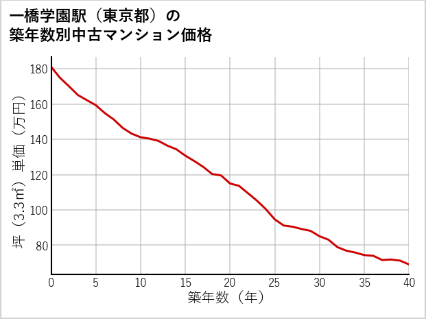 一橋学園駅（東京都）の築年数別の中古マンション坪単価