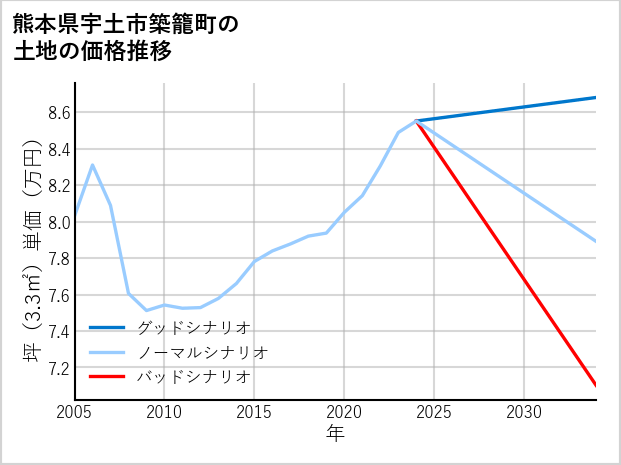 熊本県宇土市築籠町の土地価格推移
