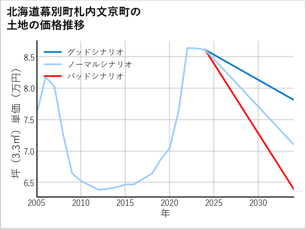 北海道幕別町札内文京町の土地価格推移