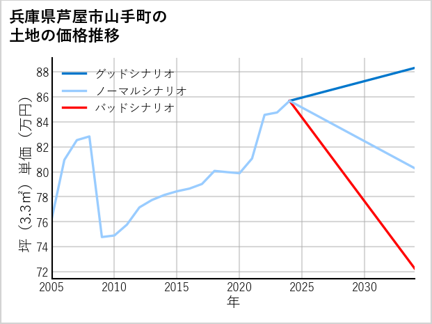 兵庫県芦屋市山手町の土地価格推移