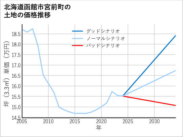 北海道函館市宮前町の土地価格推移
