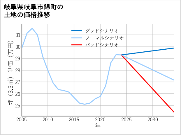 岐阜県岐阜市錦町の土地価格推移