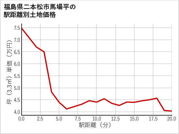 福島県二本松市馬場平の徒歩距離別の土地坪単価