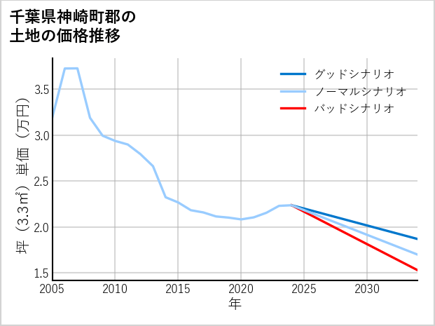 千葉県神崎町郡の土地価格推移