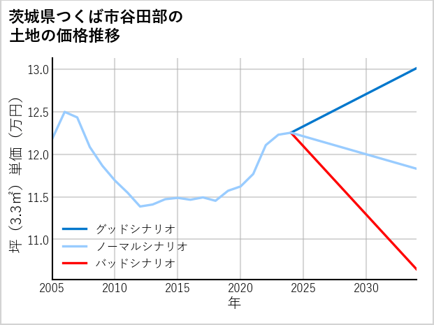 茨城県つくば市谷田部の土地価格推移