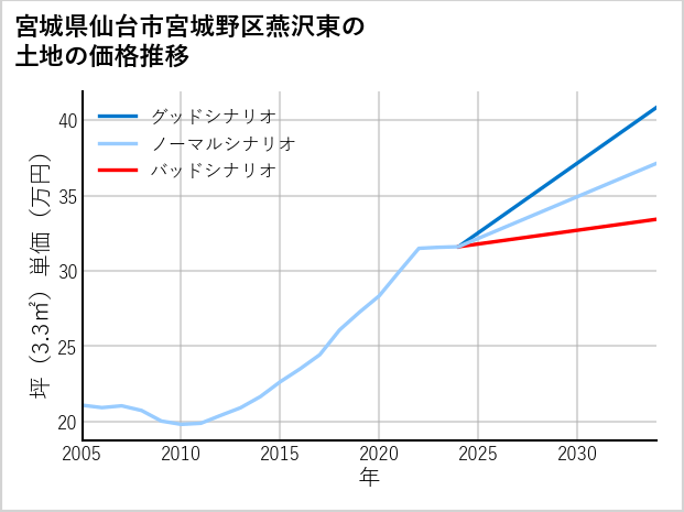 宮城県仙台市宮城野区燕沢東の土地価格推移