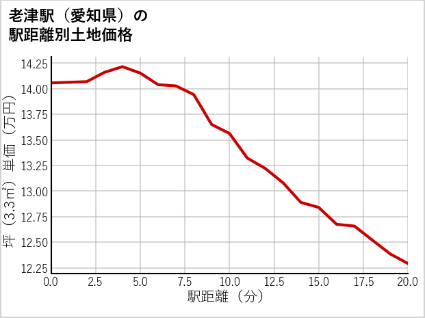老津駅（愛知県）の徒歩距離別の土地坪単価
