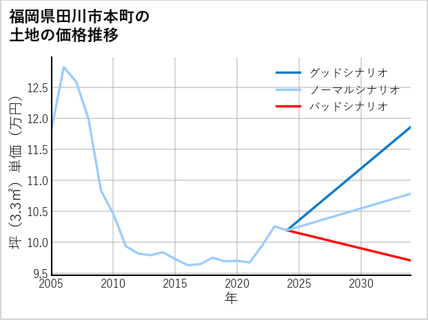 福岡県田川市本町の土地価格推移