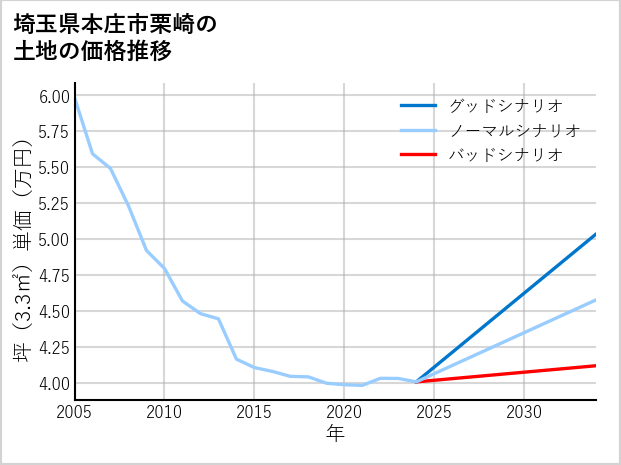 埼玉県本庄市栗崎の土地価格推移