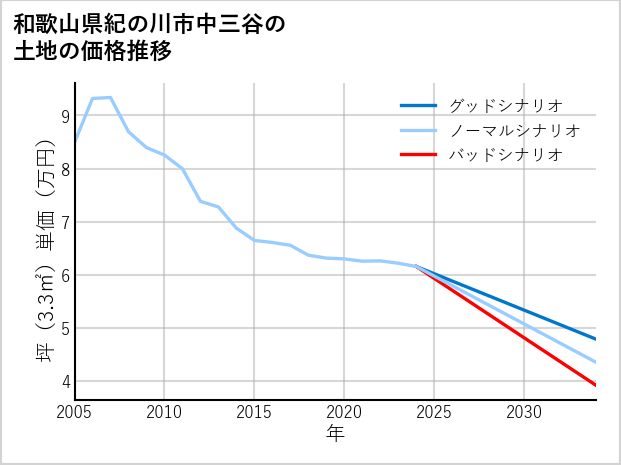 和歌山県紀の川市中三谷の土地価格推移