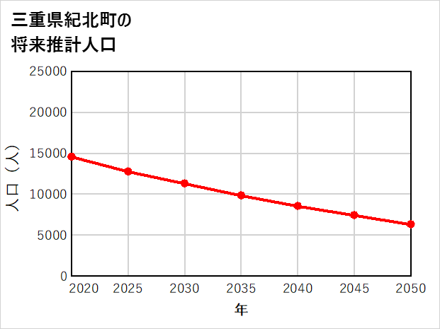 紀北町の将来推計人口