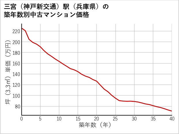 三宮〔神戸新交通〕駅（兵庫県）の築年数別の中古マンション坪単価
