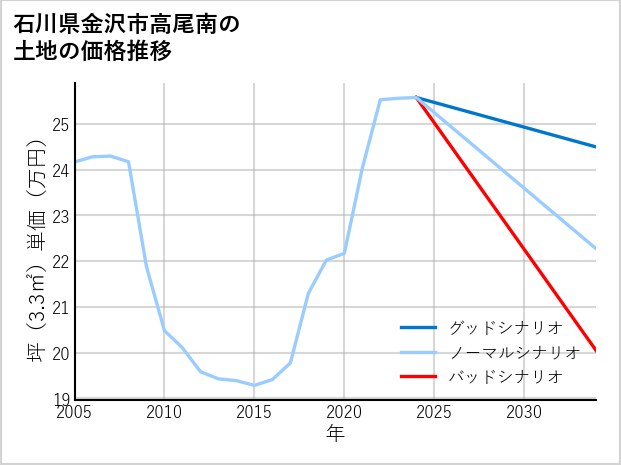 石川県金沢市高尾南の土地価格推移