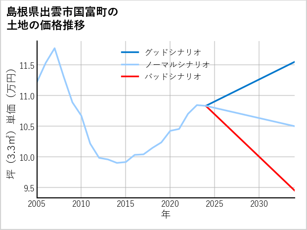島根県出雲市国富町の土地価格推移