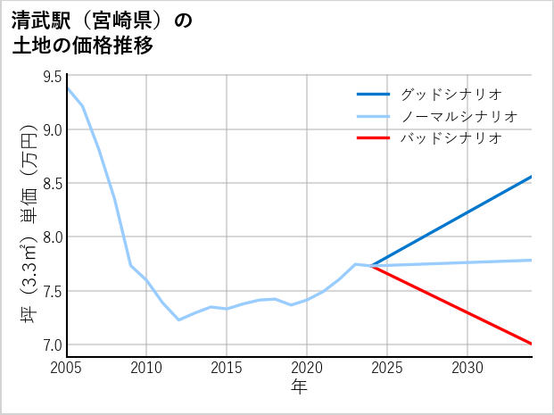 清武駅（宮崎県）の土地価格推移